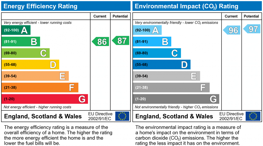 EPC Graph for Hive,7 Masshouse Plaza,Birmingham,B5 5JN