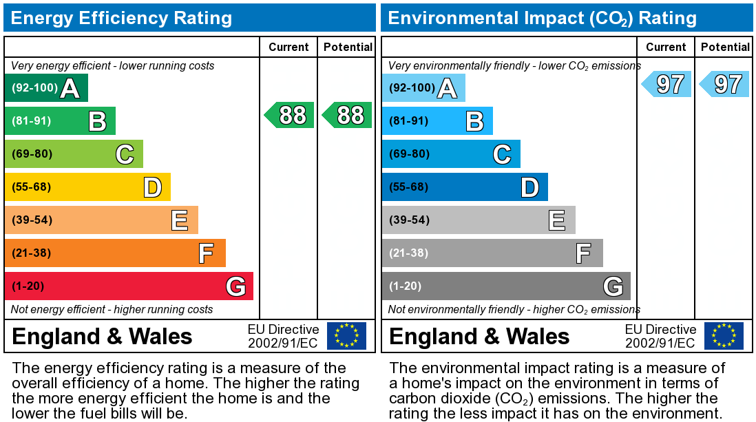 EPC Graph for The Hive, 7 Masshouse Plaza, Birmingham, B5 5JL