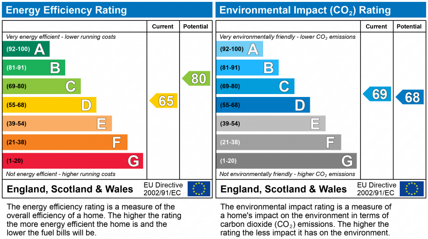 EPC Graph for Maxim 28, Lionel Street, Birmingham , B3 1AT