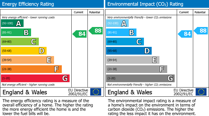 EPC Graph for 202 2 Masshouse Plaza, Birmingham, B5 5JF, UK