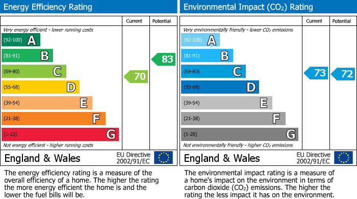 EPC Graph for 1403 2 Masshouse Plaza, Birmingham, B5 5JF, UK