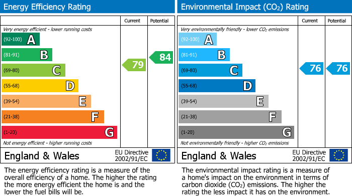 EPC Graph for 232 St Pauls Place 40 St Pauls Square, Birmingham, B3 1FQ, UK