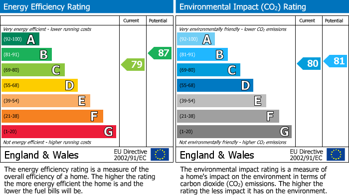 EPC Graph for 418 St Pauls Place 40 St Pauls Square, Birmingham , B3 1FQ, UK