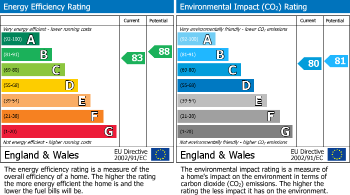 EPC Graph for 209 2 Masshouse Plaza, Birmingham, B5 5JE, UK