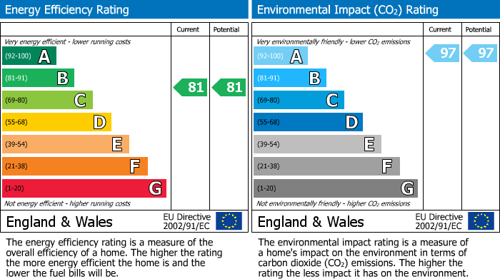 EPC Graph for 206 7 Masshouse Plaza, Birmingham, B5 5JL, UK