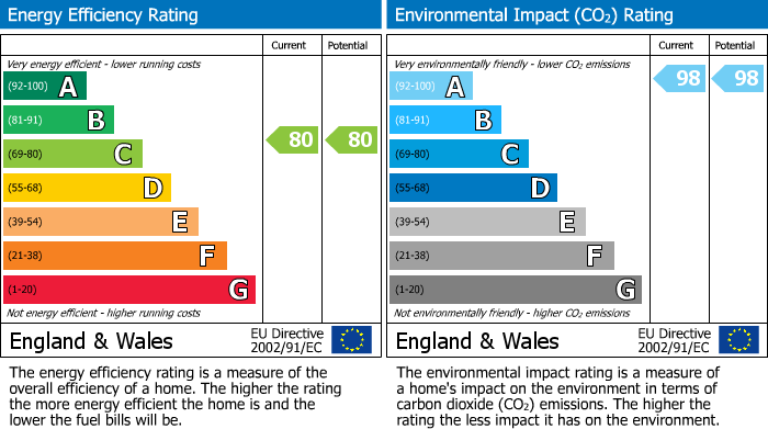 EPC Graph for 1410 7 Masshouse Plaza, Birmingham, B5 5JN, UK