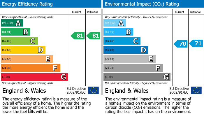 EPC Graph for 411 Rotunda Tower 150 New Street, Birmingham, B2 4PA, UK