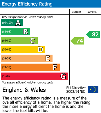 EPC Graph for Apartment 118 Mint Drive, Hockley, Birmingham, West Midlands, B18 6EA, UK
