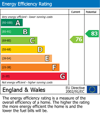 EPC Graph for Apartment 170 Mint Drive, Hockley, Birmingham, West Midlands, B18 6EA, UK